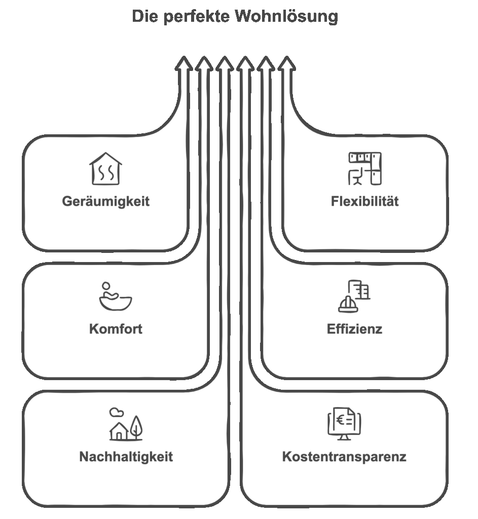 Die perfekte Wohnlösung: Mobilheim 80qm